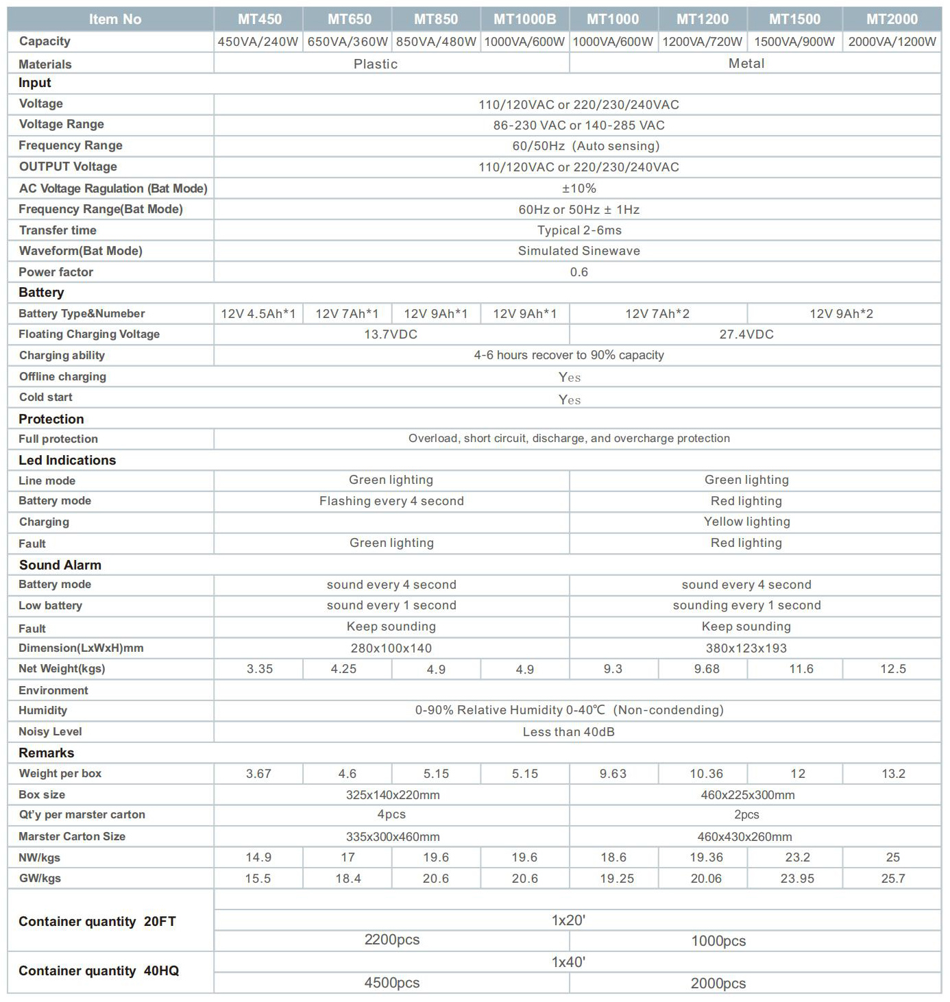 Line interactive UPS